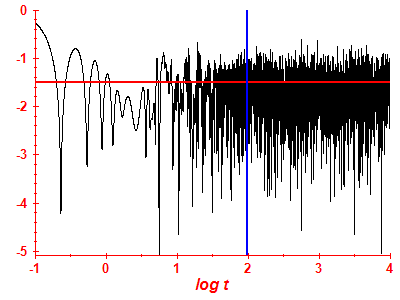 Survival probability log